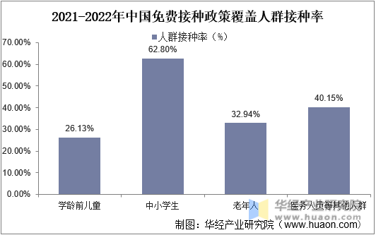 2021-2022年中国免费接种政策覆盖人群接种率