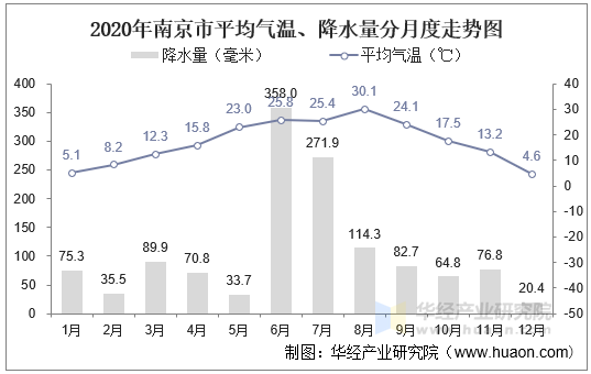 2020年南京市平均气温、降水量分月度走势图