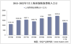 2022年7月上海原保险保费及各险种收入统计分析