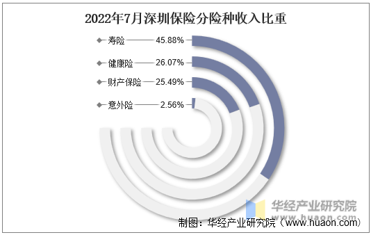 2022年7月深圳保险分险种收入比重