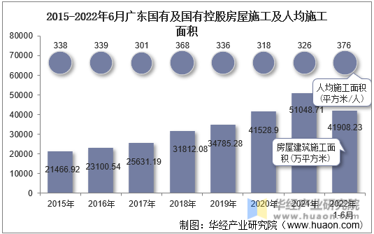 2015-2022年6月广东国有及国有控股房屋施工及人均施工面积