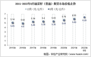 2022年8月油菜籽（普通）集贸市场价格当期值为6.29元/公斤，环比增长0.5%，同比增长6.8%