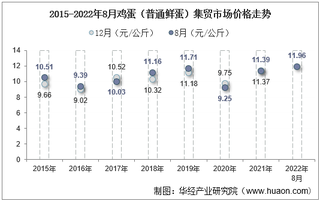 2022年8月鸡蛋（普通鲜蛋）集贸市场价格当期值为11.96元/公斤，环比增长3.5%，同比增长5%