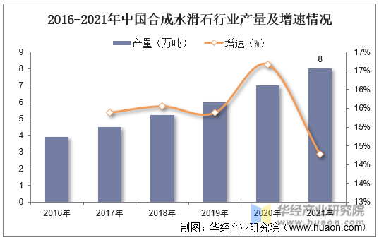 2016-2021年中国合成水滑石行业产量及增速情况