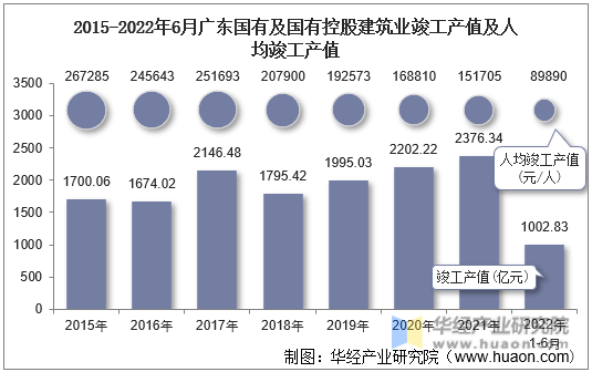 2015-2022年6月广东国有及国有控股建筑业竣工产值及人均竣工产值