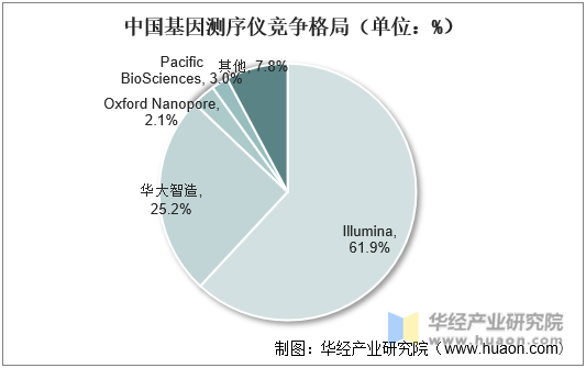中国基因测序仪竞争格局（单位：%）