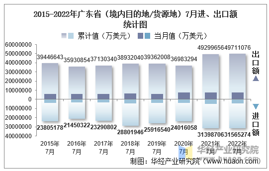 2015-2022年广东省（境内目的地/货源地）7月进、出口额统计图