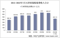 2022年7月天津原保险保费及各险种收入统计分析