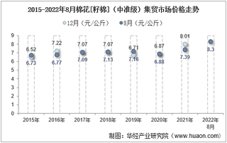 2022年8月棉花[籽棉]（中准级）集贸市场价格当期值为8.3元/公斤，环比下降1.2%，同比增长12.3%