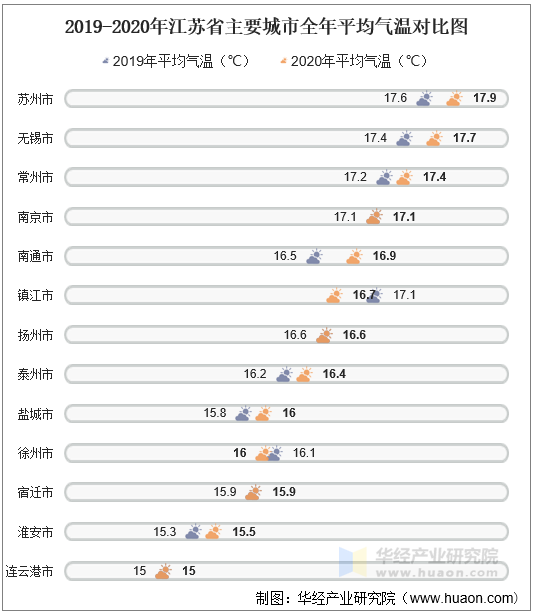 2019-2020年江苏省主要城市全年平均气温对比图