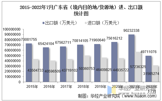 2015-2022年7月广东省（境内目的地/货源地）进、出口额统计图