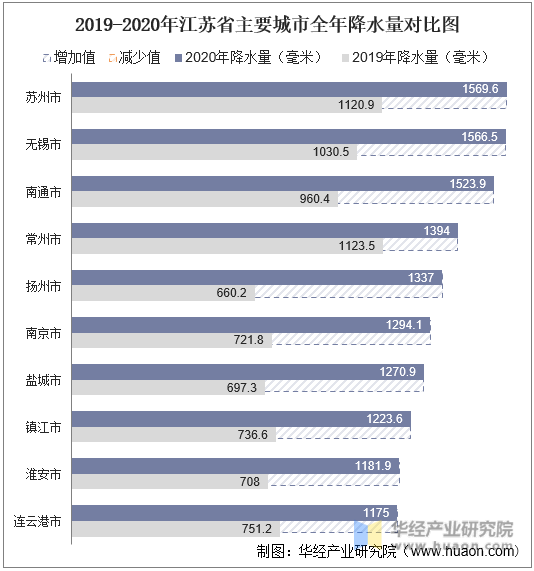 2019-2020年江苏省主要城市全年降水量对比图
