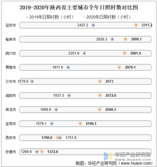 2019-2020年陕西省主要城市全年日照时数对比图
