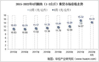 2022年8月鲢鱼（1-2公斤）集贸市场价格当期值为14.31元/公斤，环比增长0.1%，同比下降6.6%