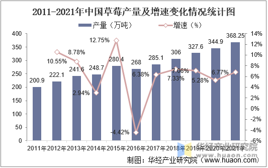 2011-2021年中国草莓产量及增补变化情况统计图