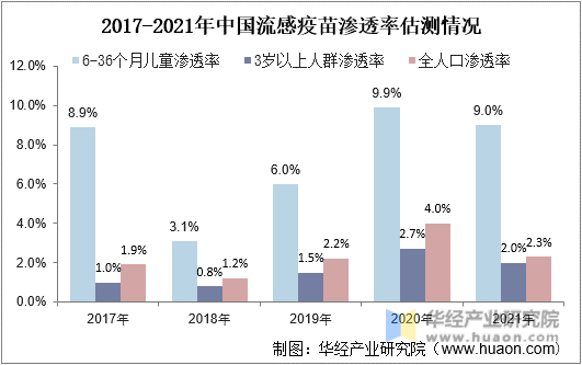 2017-2021年中国流感疫苗渗透率估测情况