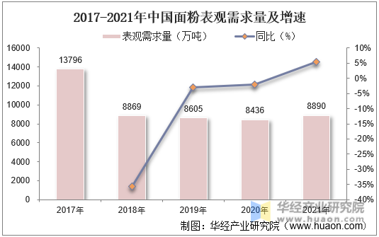 2017-2021年中国面粉表观需求量及增速