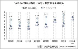 2022年8月黄瓜（中等）集贸市场价格当期值为7.36元/公斤，环比增长25%，同比增长40.5%