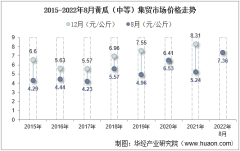 2022年8月黄瓜（中等）集贸市场价格当期值为7.36元/公斤，环比增长25%，同比增长40.5%