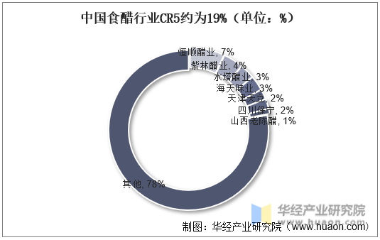 中国食醋行业CR5约为19%（单位：%）