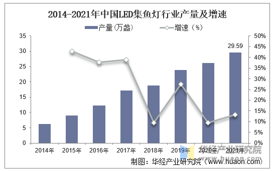 2014-2021年中国LED集鱼灯行业产量及增速