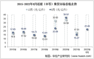 2022年8月活猪（中等）集贸市场价格当期值为21.85元/公斤，环比增长1%，同比增长43.1%