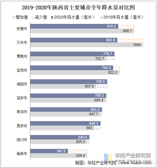 2019-2020年陕西省主要城市全年降水量对比图
