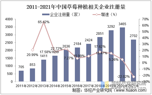 2011-2021年中国草莓种植相关企业注册量