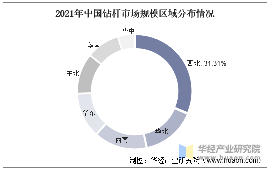 2021年中国钻杆市场规模区域分布情况