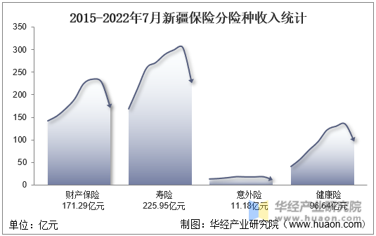 2015-2022年7月新疆保险分险种收入统计