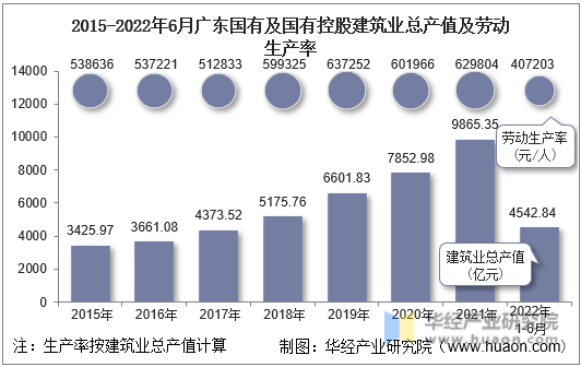 2015-2022年6月广东国有及国有控股建筑业总产值及劳动生产率