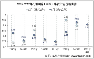 2022年8月籼稻（中等）集贸市场价格当期值为2.91元/公斤，同比下降0.7%