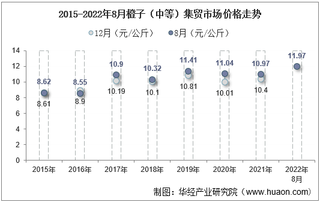 2022年8月橙子（中等）集贸市场价格当期值为11.97元/公斤，环比增长1.4%，同比增长9.1%