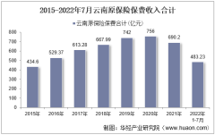 2022年7月云南原保险保费及各险种收入统计分析
