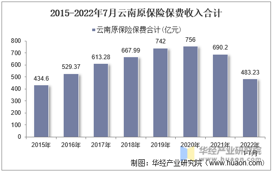 2015-2022年7月云南原保险保费收入合计