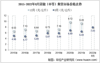 2022年8月菜椒（中等）集贸市场价格当期值为7.93元/公斤，环比下降2.2%，同比增长23.1%