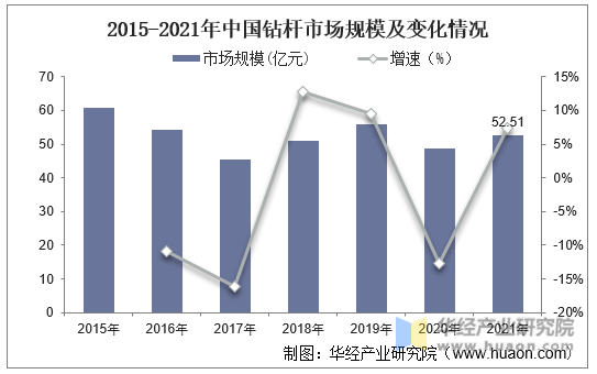 2015-2021年中国钻杆市场规模及变化情况