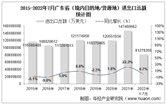 2022年7月广东省（境内目的地/货源地）进出口总额及进出口差额统计分析