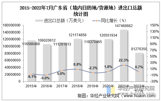 2015-2022年7月广东省（境内目的地/货源地）进出口总额统计图