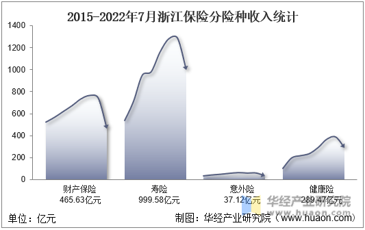 2015-2022年7月浙江保险分险种收入统计