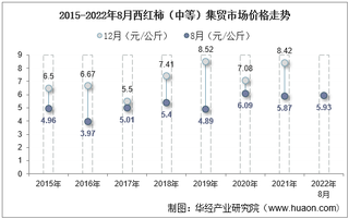 2022年8月西红柿（中等）集贸市场价格当期值为5.93元/公斤，环比下降3.1%，同比增长1%