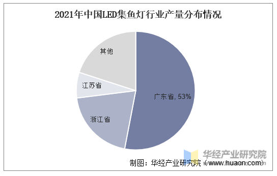 2021年中国LED集鱼灯行业产量分布情况