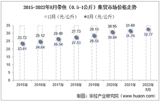 2022年8月带鱼（0.5-1公斤）集贸市场价格当期值为32.77元/公斤，环比下降1.2%，同比增长3.1%