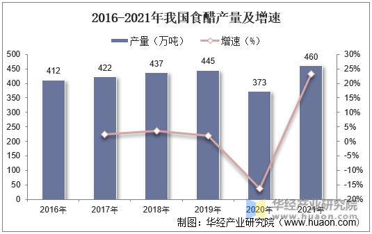 2016-2021年我国食醋产量及增速