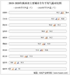 2020年陕西省各城市气候统计：平均气温、降水量及日照时数