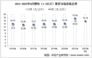 2022年8月鲤鱼（1-2公斤）集贸市场价格当期值为15.74元/公斤，环比增长0.3%，同比下降9.7%