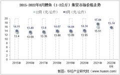 2022年8月鲤鱼（1-2公斤）集贸市场价格当期值为15.74元/公斤，环比增长0.3%，同比下降9.7%