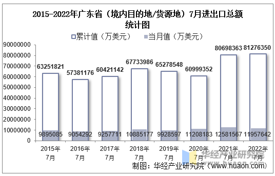 2015-2022年广东省（境内目的地/货源地）7月进出口总额统计图