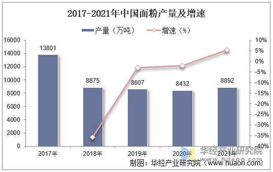 2017-2021年中国面粉产量及增速
