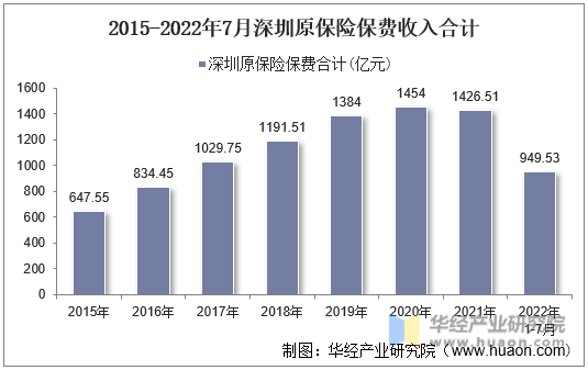 2015-2022年7月深圳原保险保费收入合计